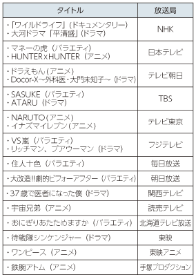 図表5-8-1-14 海外に輸出している番組の例（平成24年度）