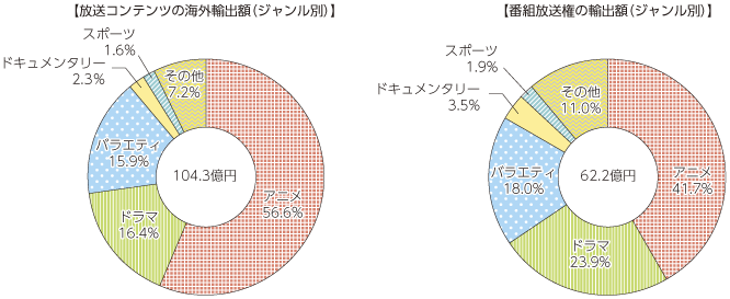 図表5-8-1-15 我が国の放送コンテンツのジャンル別の海外輸出額