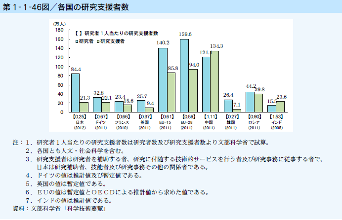 第1-1-46図 各国の研究支援者数