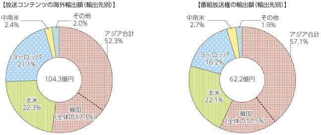 図表5-8-1-16 我が国の放送コンテンツの輸出先別の海外輸出額