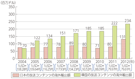 図表5-8-1-17 日本と韓国の放送コンテンツの海外輸出額の推移