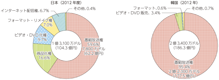 図表5-8-1-18 日本と韓国の放送コンテンツの海外輸出額の構成比率（2012年）