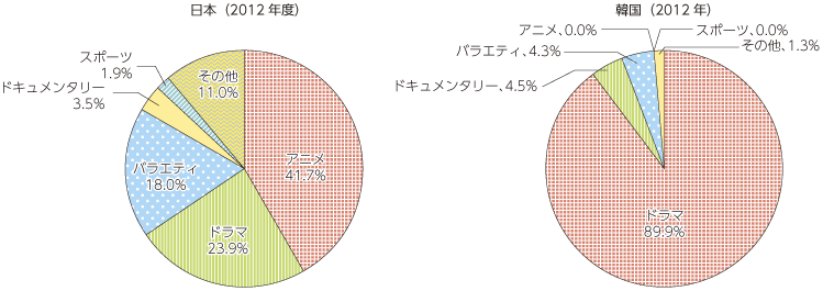 図表5-8-1-19 日本と韓国のジャンル別比較（番組放送権の輸出額）