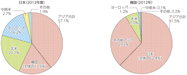 図表5-8-1-20 日本と韓国の輸出先比較（番組放送権の輸出額）