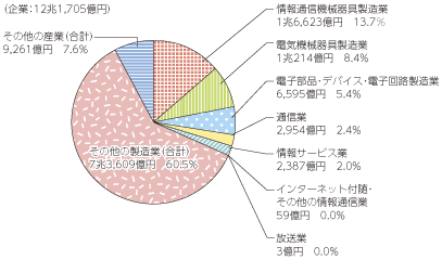 図表5-8-2-1 コンテンツ関連の1世帯当たりの年間消費支出額