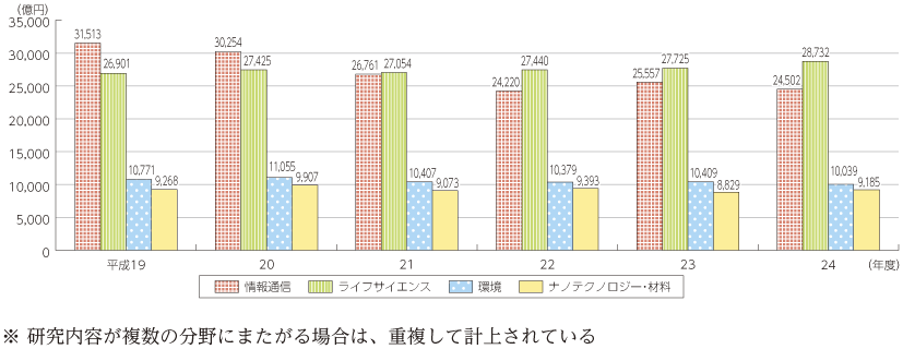 図表5-9-1-2 重点推進4分野別の研究費の推移