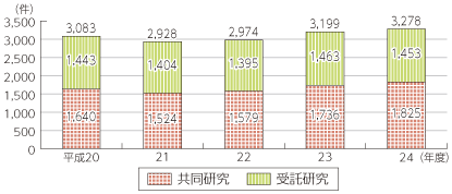 図表5-9-1-3 情報通信分野の共同研究及び受託研究数の推移