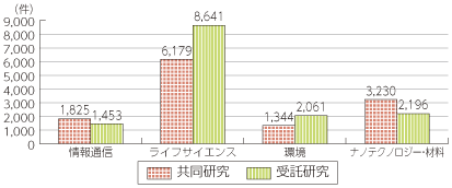 図表5-9-1-4 重点推進4分野の共同研究及び受託研究の状況（平成24年度）