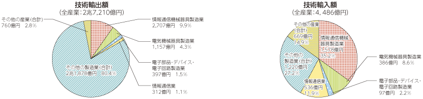 図表5-9-2-1 技術貿易額の産業別割合（平成24年度）