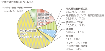 図表5-9-3-1 企業の研究者数の産業別割合（平成25年3月31日現在）