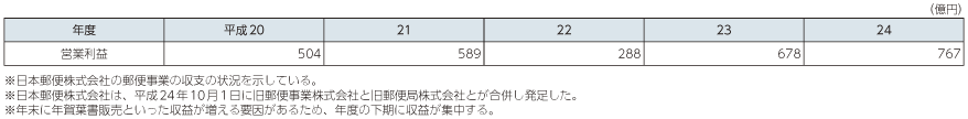 図表5-10-1-1 郵便事業損益（決算）