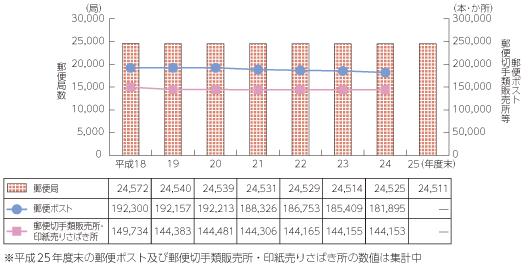 図表5-10-1-2 郵便事業の関連施設数の推移