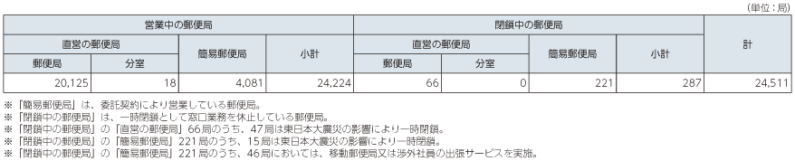 図表5-10-1-3 郵便局数の内訳（平成25年度末）