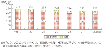 図表5-10-1-4 総引受郵便等物数の推移