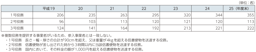 図表5-10-2-3 提供役務種類別・事業者数の推移（特定信書便事業）