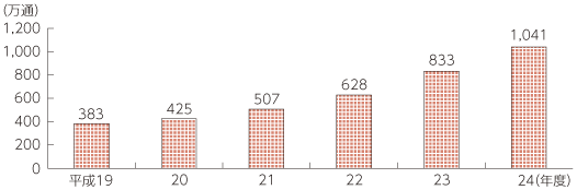 図表5-10-2-4 引受信書便物数の推移