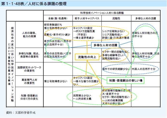 第1-1-48図 人材に係る課題の整理