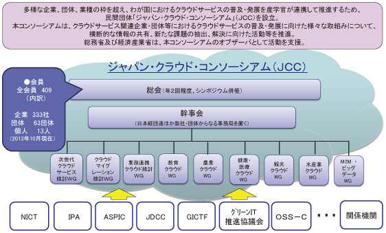 図表6-1-2-1 ジャパン・クラウド・コンソーシアム