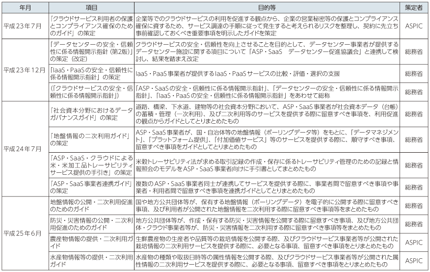 図表6-1-2-2 ASP・SaaS・クラウド普及促進協議会関連の最近の取組