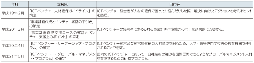 図表6-1-3-1 ICTベンチャーの育成支援