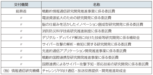 図表6-1-3-2 SBIR特定補助金等事業（平成25年度当初予算：総務省関係）