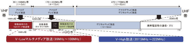 図表6-2-2-3 地上デジタル放送移行後の空き周波数の有効利用