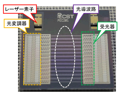 コラム1‐5 最先端研究開発支援プログラム（FIRST）の成果 ～フォトニクス・エレクトロニクス融合システム基盤技術開発～