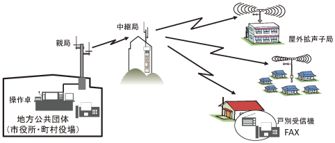 図表6-2-3-5 同報系防災行政無線のイメージ