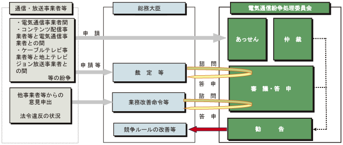 図表6-2-4-1 電気通信紛争処理委員会の機能の概要