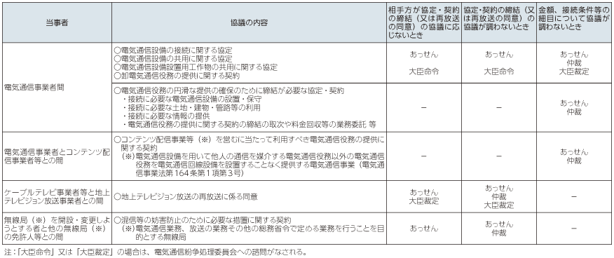 図表6-2-4-2 あっせん・仲裁の対象となる紛争内容