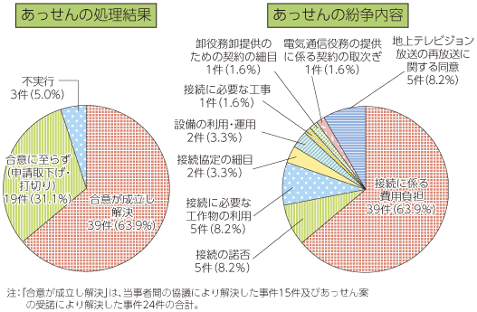 図表6-2-4-3 あっせんの処理状況