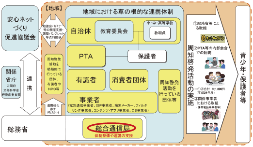 図表6-3-1-1 地域における青少年の安心・安全な利用環境整備の概要