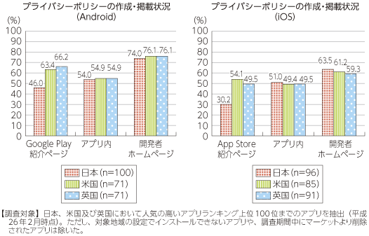 図表6-3-1-2 スマートフォン アプリケーションにおけるプライバシーポリシーの作成・掲載状況