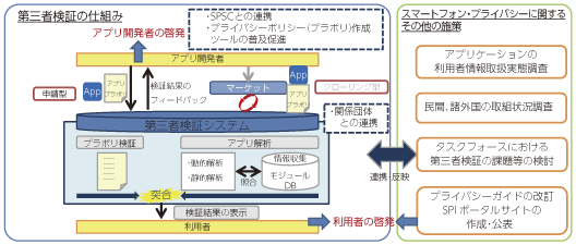 図表6-3-1-3 スマートフォン アプリケーションのプライバシーに関する第三者検証の仕組み