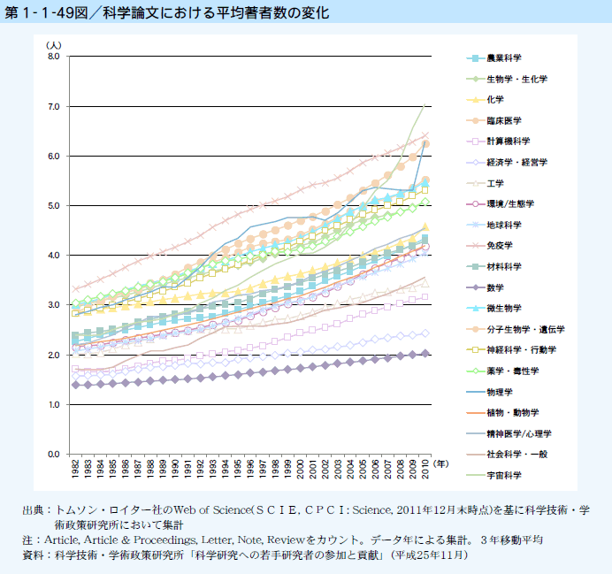 第1-1-49図 科学論文における平均著者数の変化