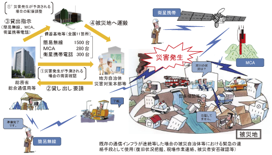 図表6-3-2-1 災害対策用移動通信機器の配備