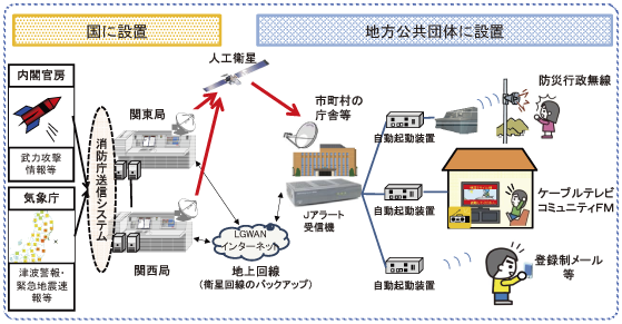 図表6-3-2-2 J-ALERT概要