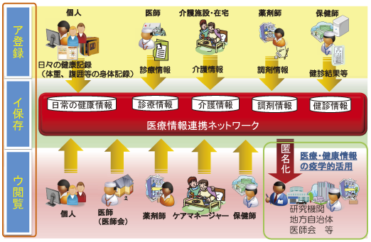 図表6-4-1-2 医療情報連携ネットワークの概要