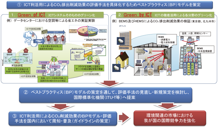 図表6-4-4-1 グリーンICTプロジェクト