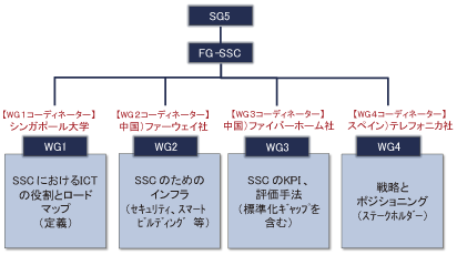 図表6-4-4-2 スマートサステナブルシティ・フォーカスグループ（FG-SSC）の構成