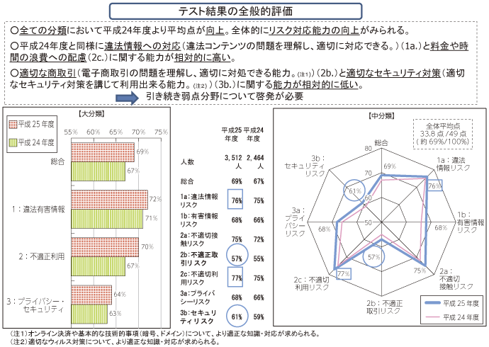 図表6-4-5-1 ILASの実施結果の概要