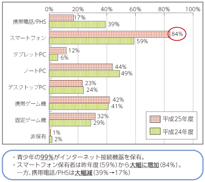 図表6-4-5-2 保有するインターネット接続機器（複数回答）