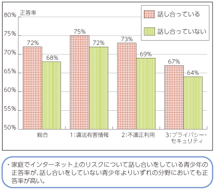 図表6-4-5-3 家庭で話し合いをしている青少年と話し合いをしていない青少年の正答率