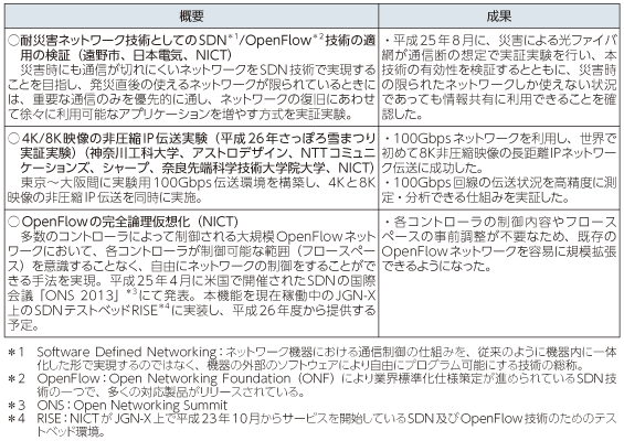 図表6-6-2-1 JGN-Xを利用した研究プロジェクト例