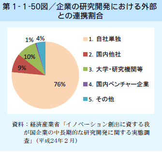 第1-1-50図 企業の研究開発における外部との連携割合