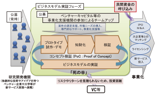 図表6-6-2-2 「ICTイノベーション創出チャレンジプログラム」の事業概要