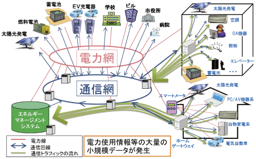 図表6-6-3-1 スマートグリッドの通信ネットワーク技術高度化実証事業における実証イメージ