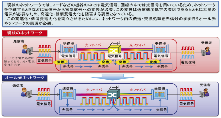 図表6-6-3-2 オール光ネットワーク技術の必要性