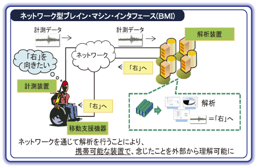 図表6-6-3-3 ネットワーク型ブレイン・マシン・インターフェース（BMI）