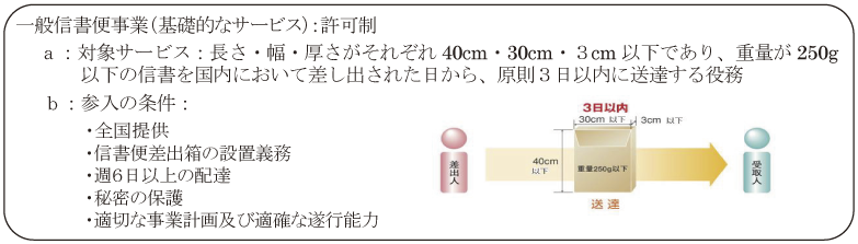 図表6-8-3-1 一般信書便事業